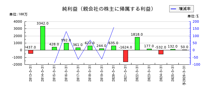 大和自動車交通の通期の純利益推移