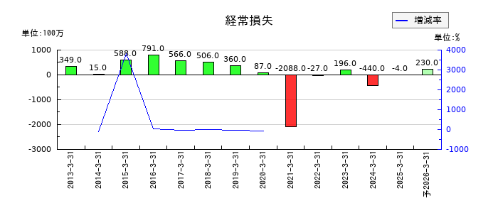 大和自動車交通の通期の経常利益推移