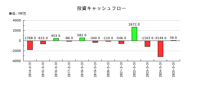 大和自動車交通の投資キャッシュフロー推移