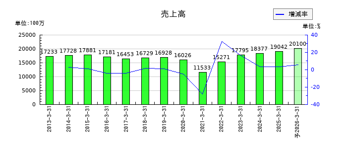 大和自動車交通の通期の売上高推移
