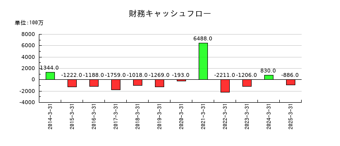 大和自動車交通の財務キャッシュフロー推移