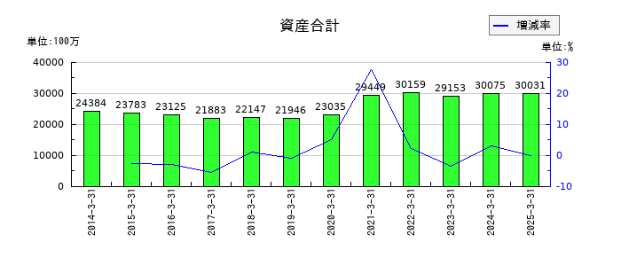 大和自動車交通の資産合計の推移