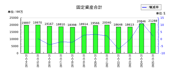 大和自動車交通の固定資産合計の推移
