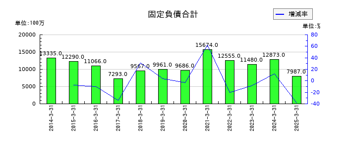 大和自動車交通の固定負債合計の推移
