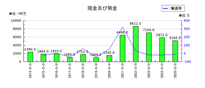 大和自動車交通の現金及び預金の推移