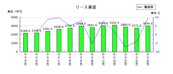 大和自動車交通のリース資産の推移