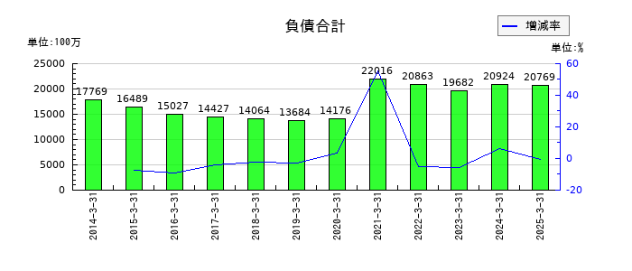 大和自動車交通の負債合計の推移