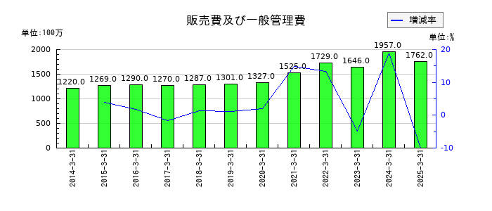 大和自動車交通の販売費及び一般管理費の推移