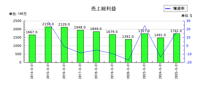大和自動車交通の売上総利益の推移