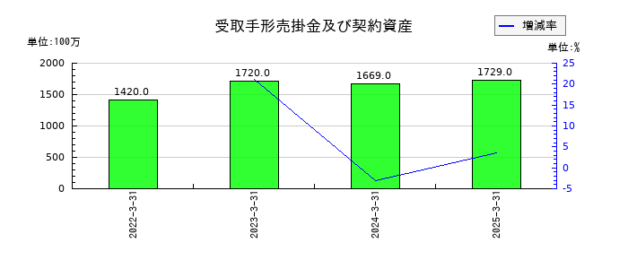 大和自動車交通の受取手形売掛金及び契約資産の推移