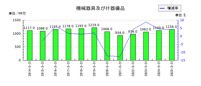 大和自動車交通の機械器具及び什器備品の推移
