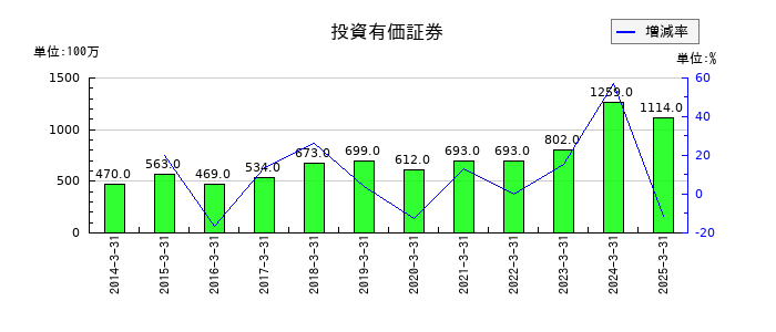 大和自動車交通の投資有価証券の推移