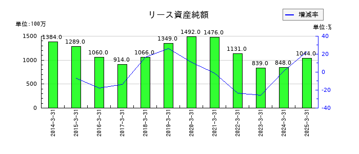 大和自動車交通のリース資産純額の推移