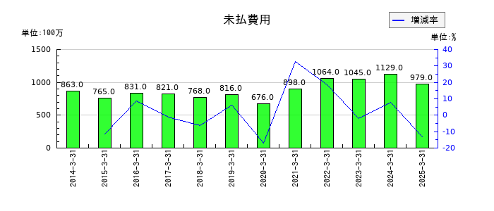 大和自動車交通の未払費用の推移