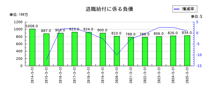 大和自動車交通の退職給付に係る負債の推移