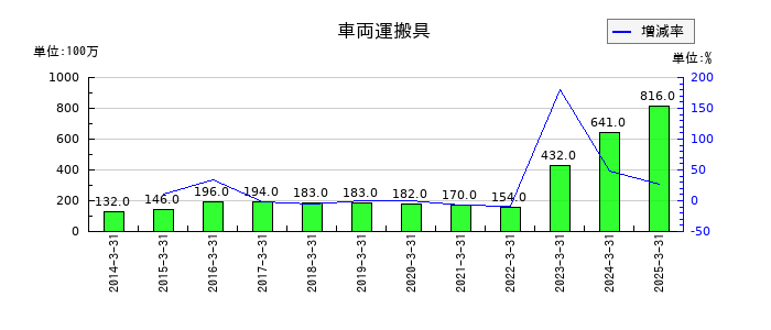 大和自動車交通の車両運搬具の推移