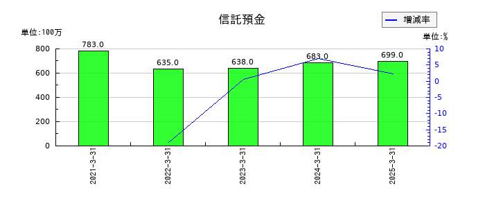 大和自動車交通の信託預金の推移