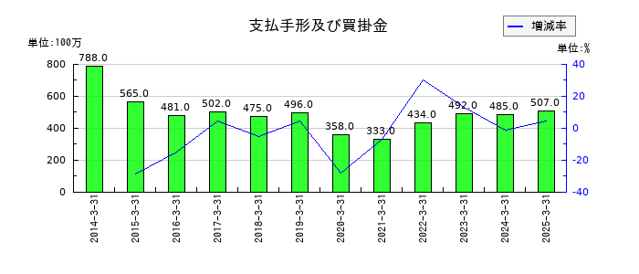 大和自動車交通の支払手形及び買掛金の推移