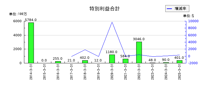 大和自動車交通の特別利益合計の推移