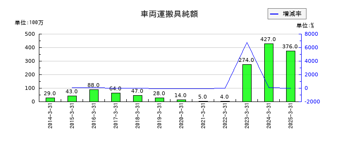 大和自動車交通の車両運搬具純額の推移