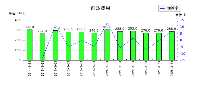 大和自動車交通の前払費用の推移