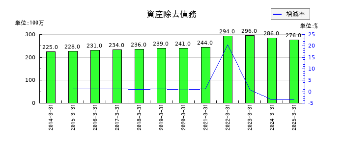 大和自動車交通の資産除去債務の推移