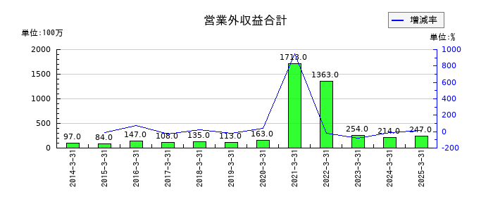 大和自動車交通の営業外収益合計の推移