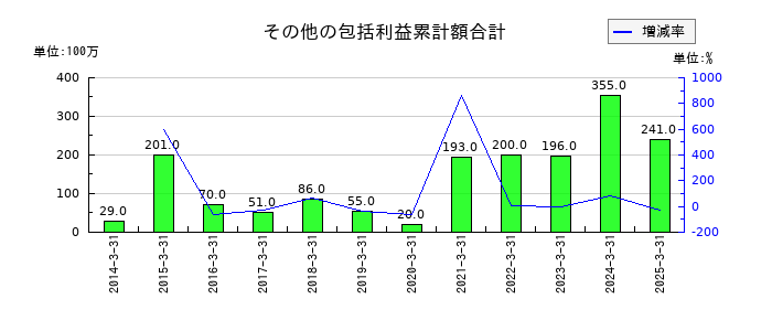 大和自動車交通のその他の包括利益累計額合計の推移