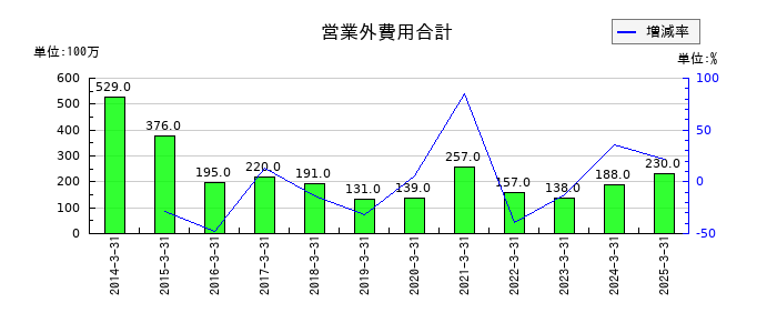 大和自動車交通の営業外費用合計の推移