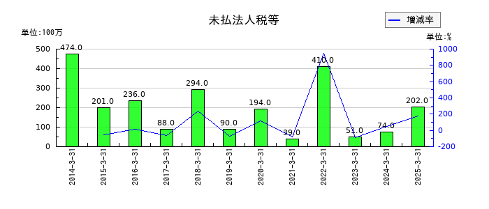 大和自動車交通の未払法人税等の推移