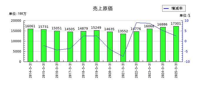 大和自動車交通の売上原価の推移