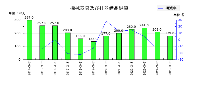 大和自動車交通の機械器具及び什器備品純額の推移