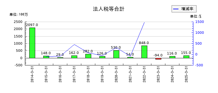 大和自動車交通の法人税等合計の推移