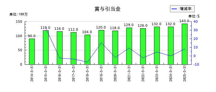 大和自動車交通の賞与引当金の推移