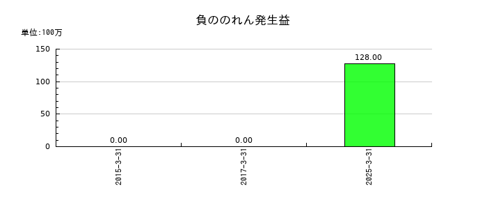 大和自動車交通の負ののれん発生益の推移