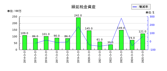 大和自動車交通の繰延税金資産の推移