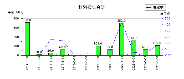 大和自動車交通の特別損失合計の推移