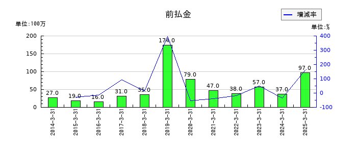 大和自動車交通の前払金の推移