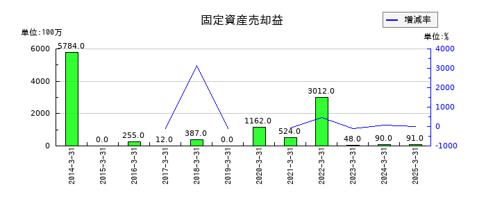 大和自動車交通の固定資産売却益の推移