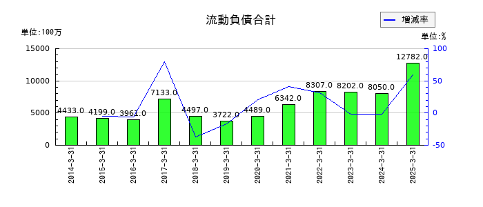 大和自動車交通の流動負債合計の推移
