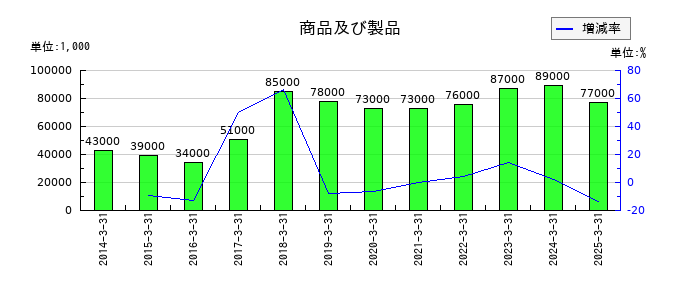 大和自動車交通の商品及び製品の推移