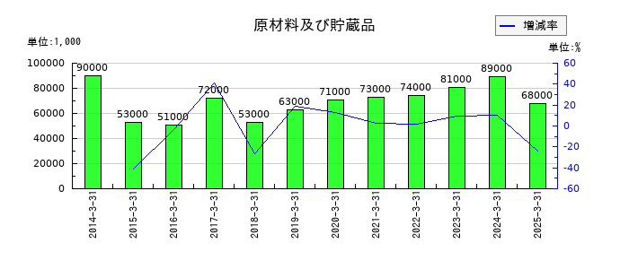 大和自動車交通の原材料及び貯蔵品の推移