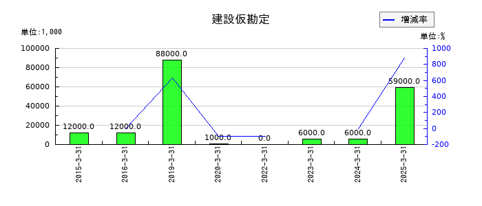 大和自動車交通の建設仮勘定の推移