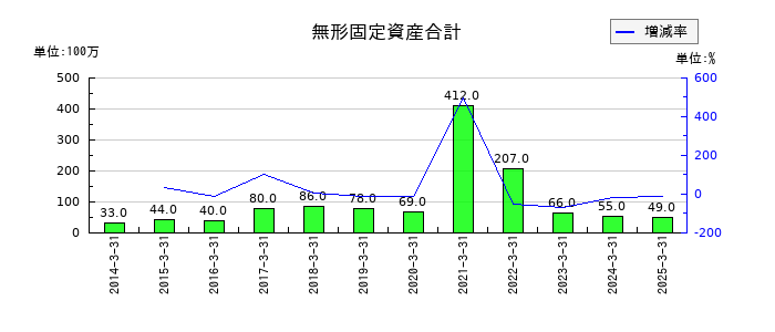 大和自動車交通の無形固定資産合計の推移