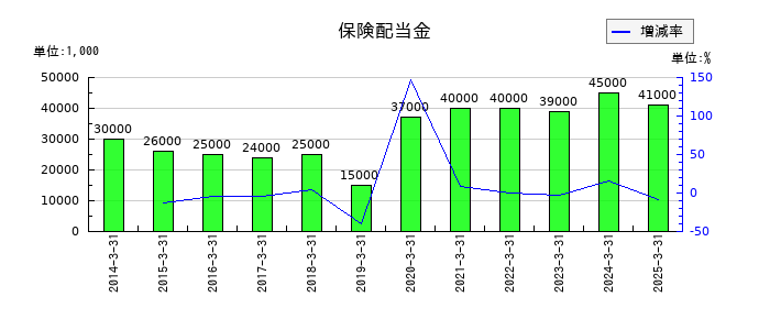 大和自動車交通の保険配当金の推移