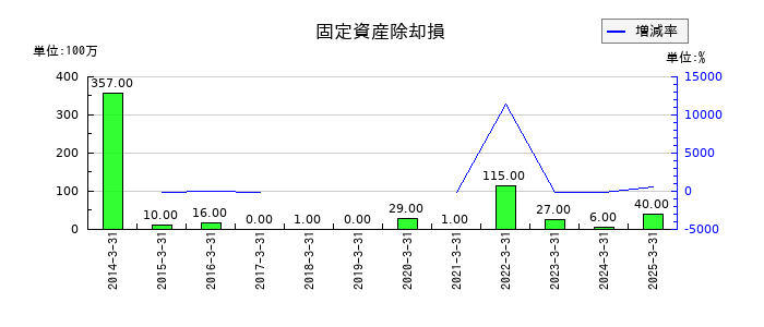 大和自動車交通の固定資産除却損の推移