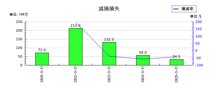 大和自動車交通の減損損失の推移
