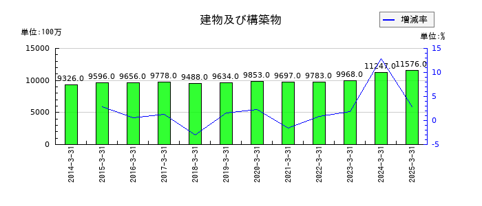 大和自動車交通の建物及び構築物の推移
