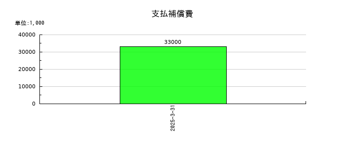 大和自動車交通の支払補償費の推移