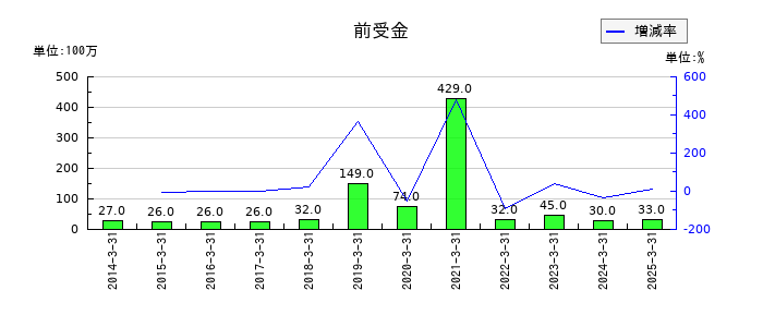 大和自動車交通の前受金の推移